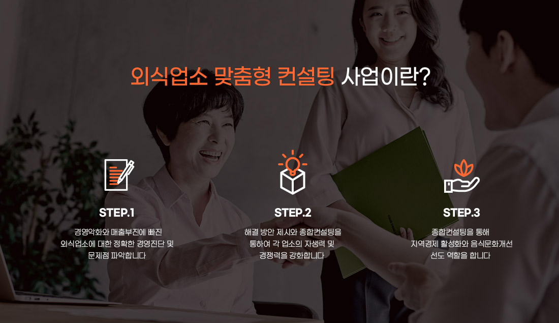 
외식업소 맞춤형 컨설팅 사업이란? STEP.1 경영악화와 매출부진에 빠진 외식업소에 대한 
정확한 경영진단 및 문제점 파악합니다. STEP.2 해결 방안 제시와 종합컨설팅을 통하여
각 업소의 자생력 및 경쟁력을 강화합니다.  STEP.3 종합컨설팅을 통해 
지역경제 활성화와 음식문화개선 선도 역할을 합니다